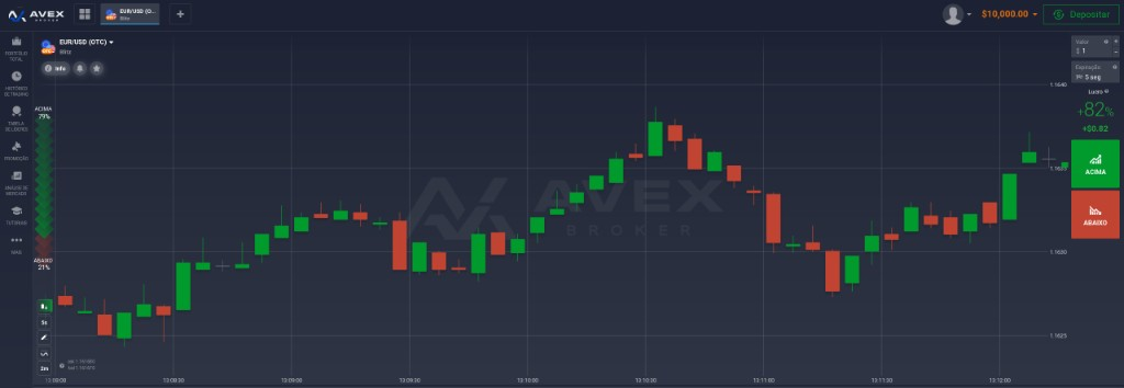 Visão da plataforma Avex Broker com gráfico de mercado